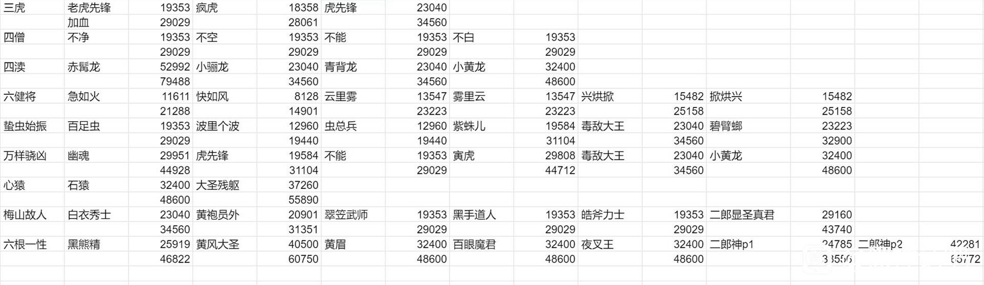 《黑神话悟空》连战模式BOSS血量整理 - 第1张