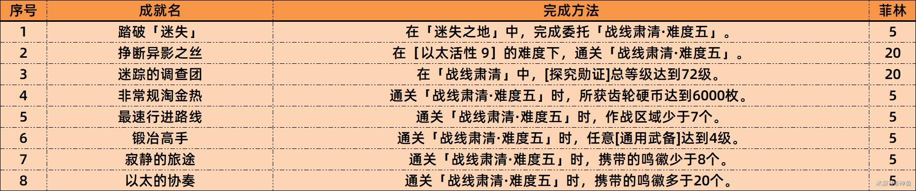 《绝区零》1.4新增成就一览表 1.4版本新增成就完成方法 - 第6张