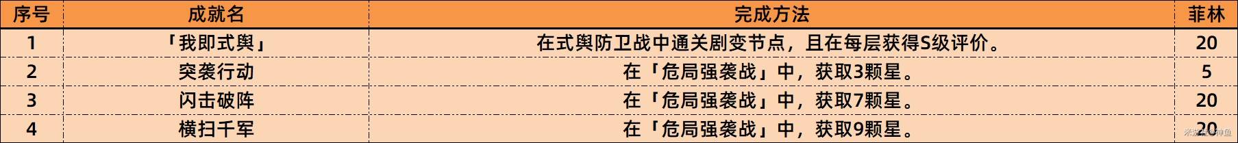 《绝区零》1.4新增成就一览表 1.4版本新增成就完成方法 - 第9张