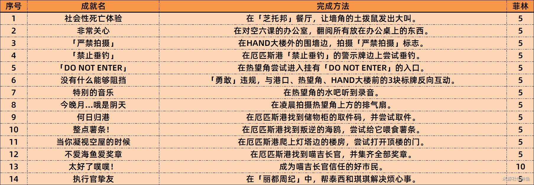 《绝区零》1.4新增成就一览表 1.4版本新增成就完成方法 - 第1张