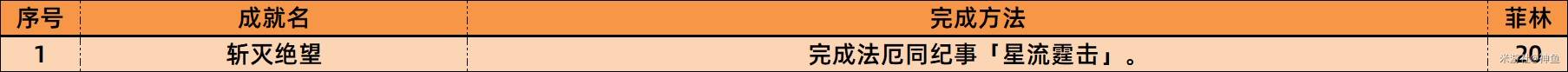 《绝区零》1.4新增成就一览表 1.4版本新增成就完成方法 - 第3张