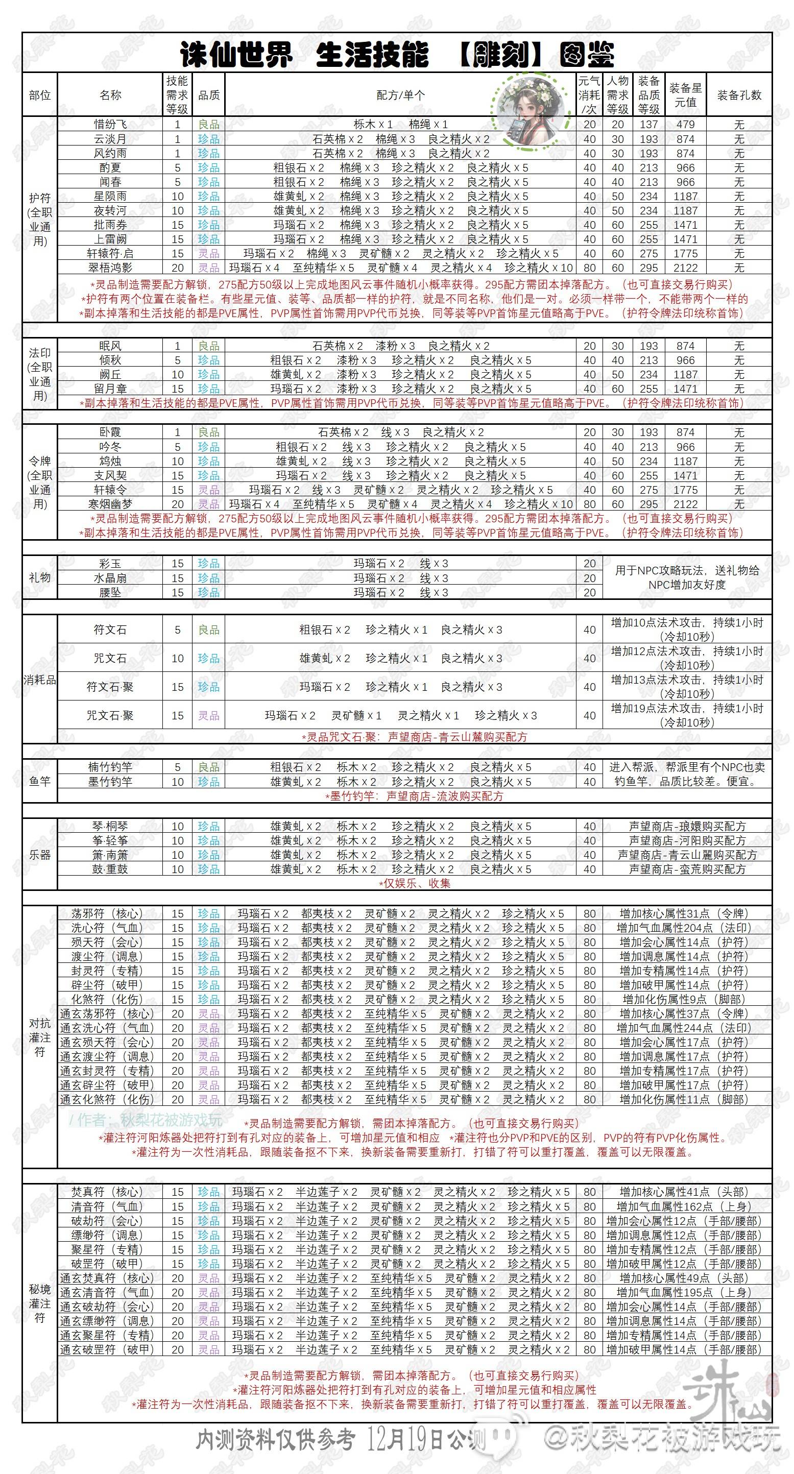 《诛仙世界》副职业生活技能详解 全生活技能生产物品图鉴 - 第11张