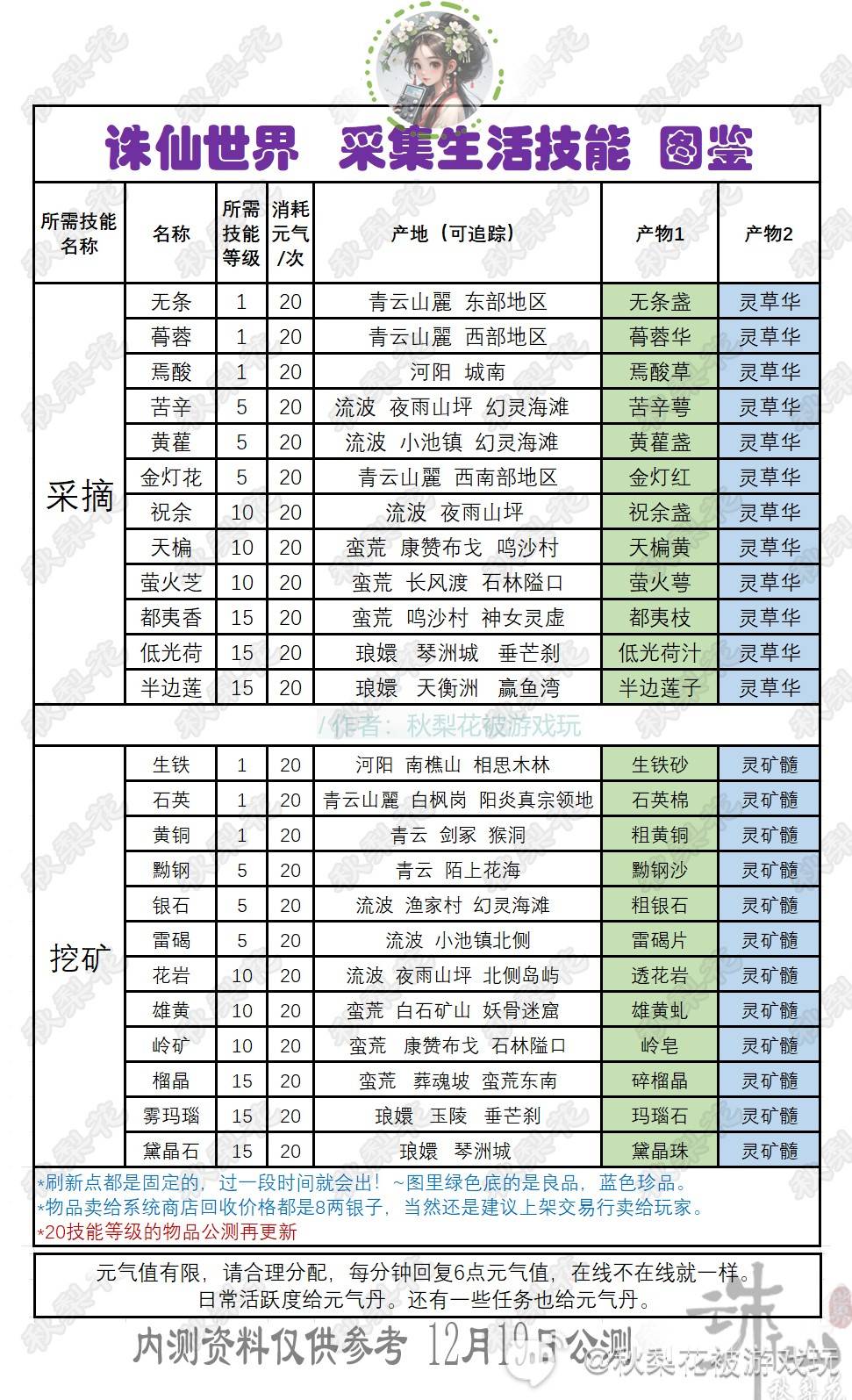 《诛仙世界》副职业生活技能详解 全生活技能生产物品图鉴 - 第7张