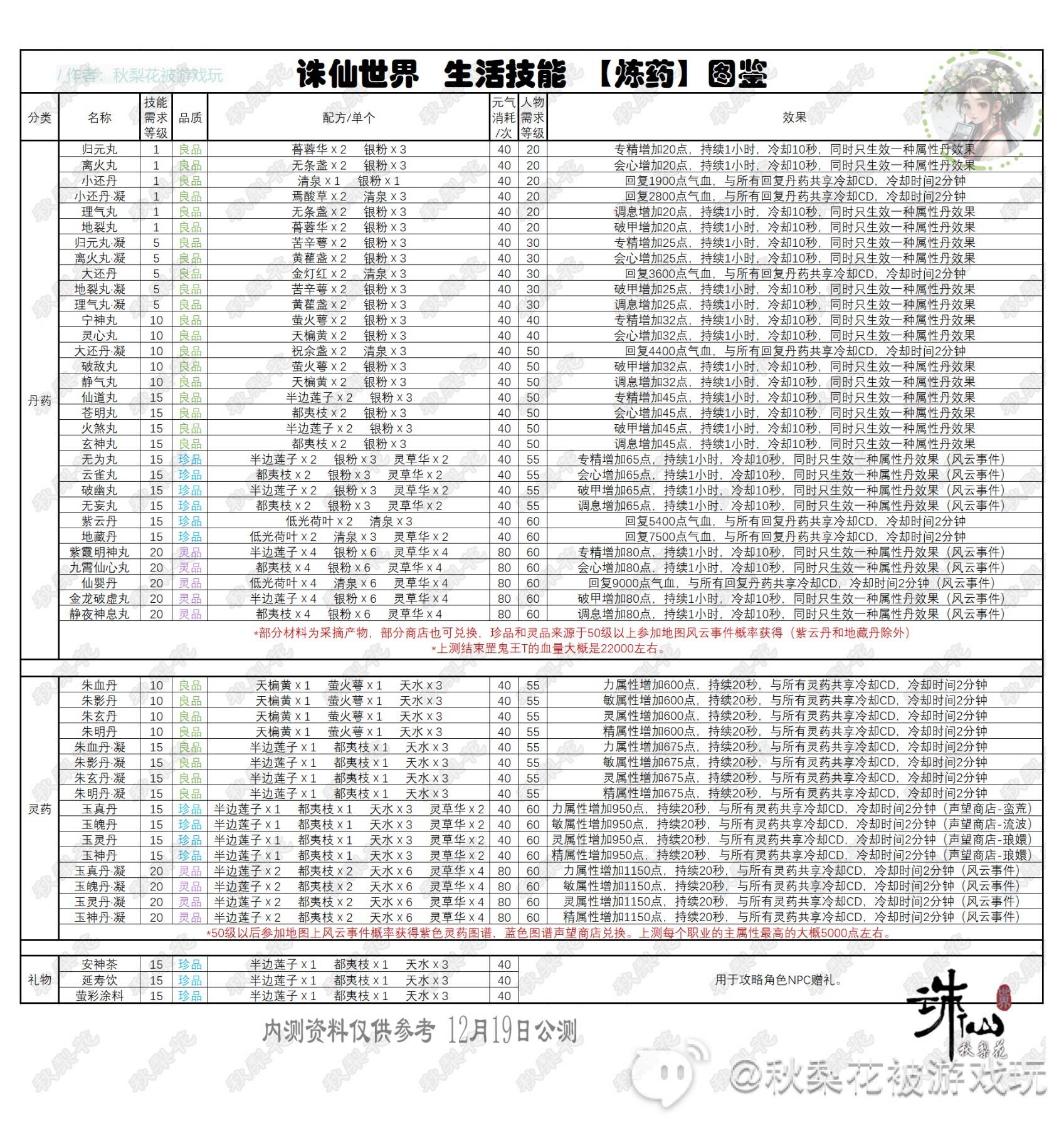 《诛仙世界》副职业生活技能详解 全生活技能生产物品图鉴 - 第12张