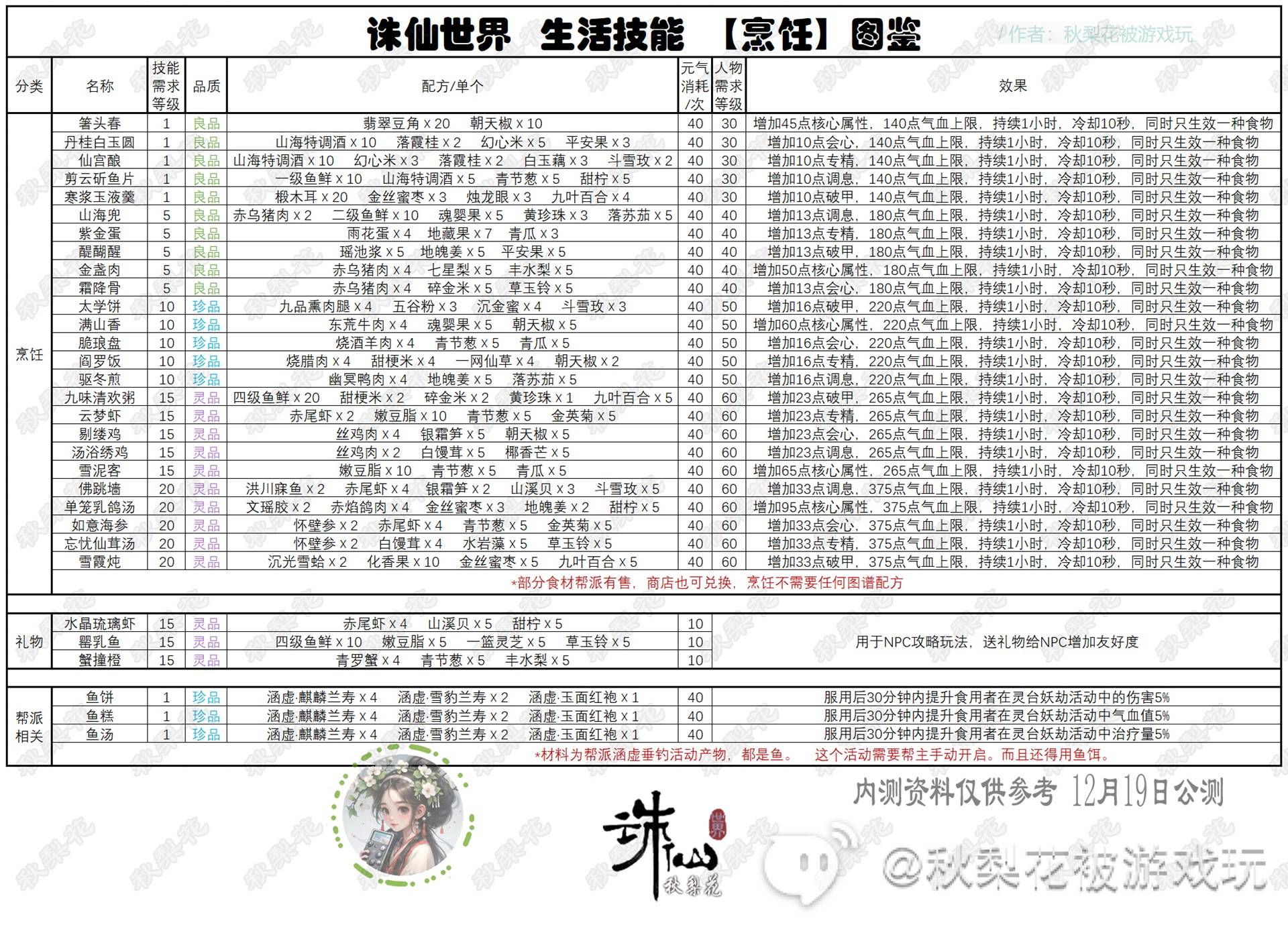 《诛仙世界》副职业生活技能详解 全生活技能生产物品图鉴 - 第13张