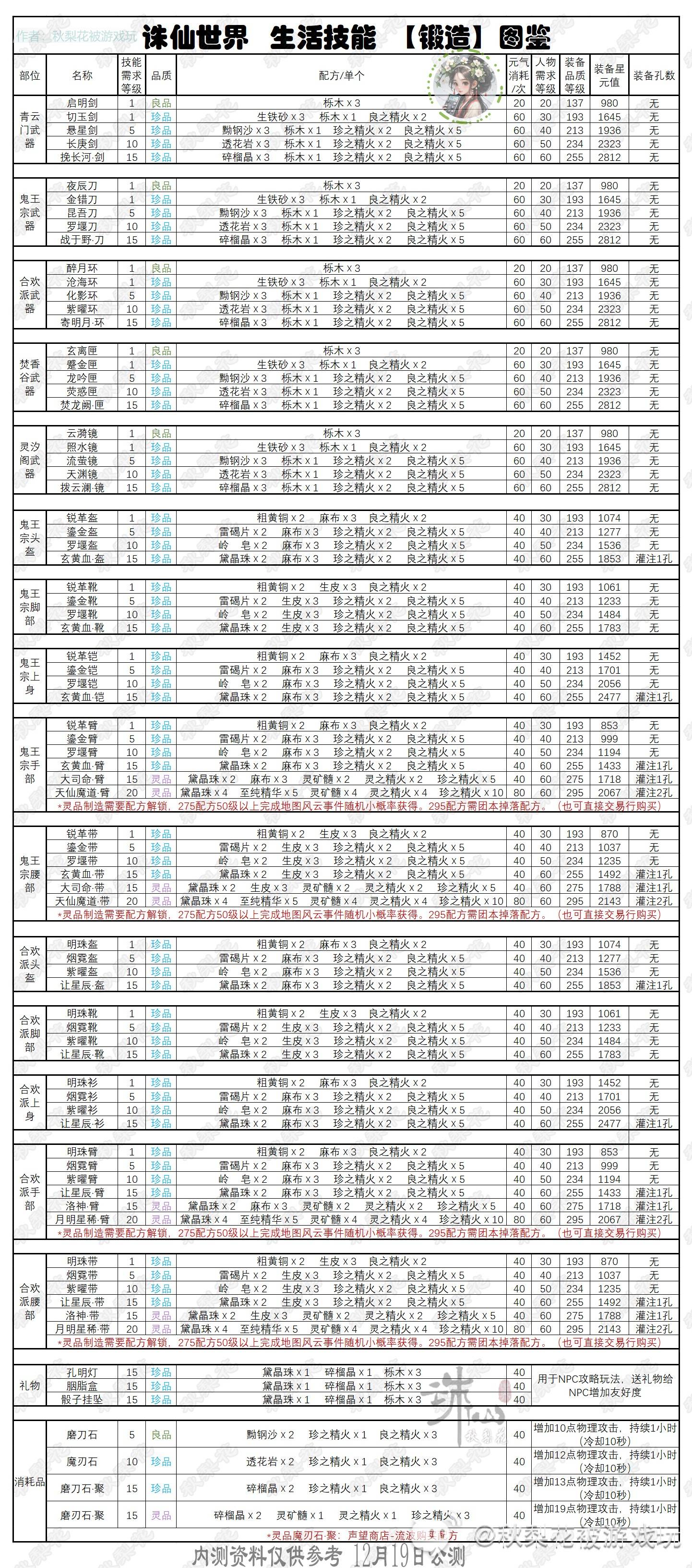 《诛仙世界》副职业生活技能详解 全生活技能生产物品图鉴 - 第9张