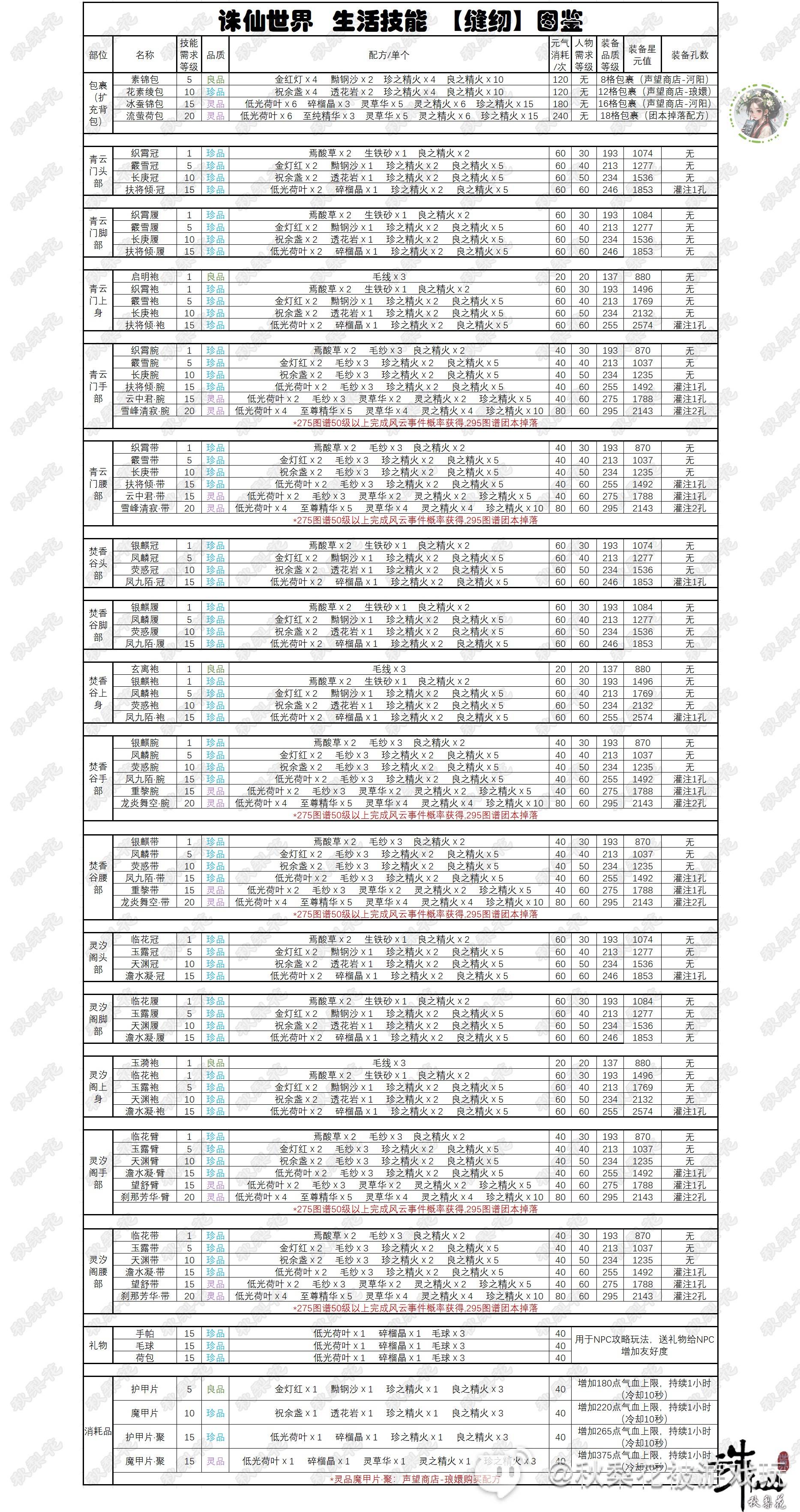 《诛仙世界》副职业生活技能详解 全生活技能生产物品图鉴 - 第10张