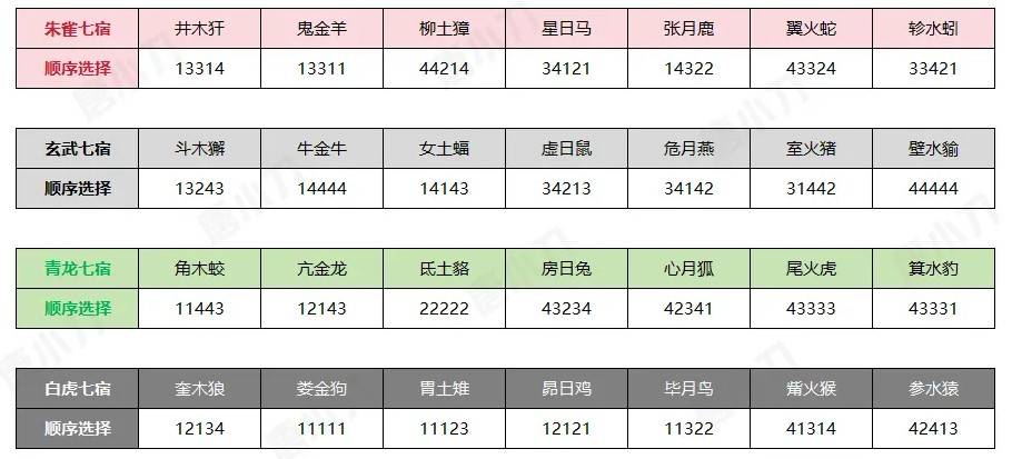 《诛仙世界》天人五问星宿对照表 天人五问怎么选 - 第1张