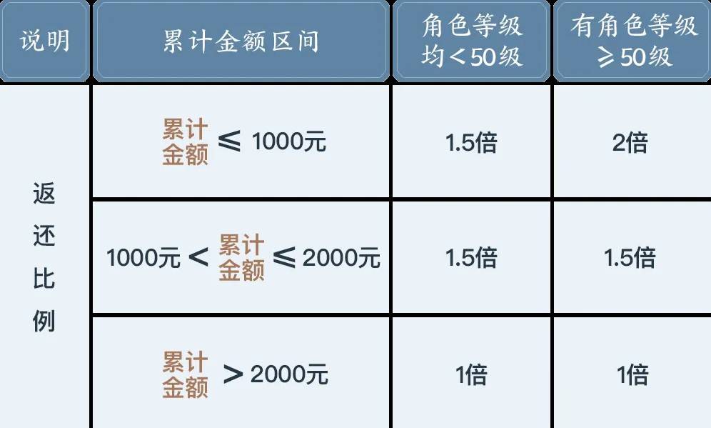 《诛仙世界》公测充值返利规则说明