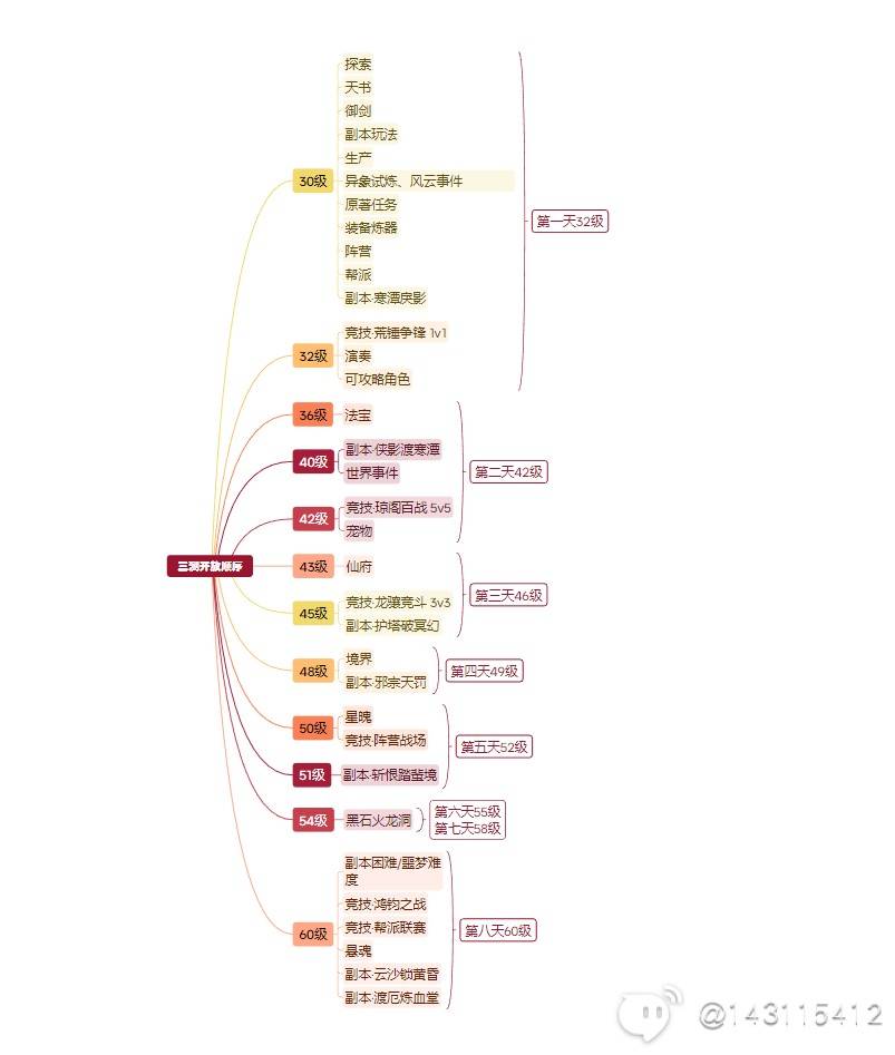 《诛仙世界》第一天升级途径与注意事项 开服第一天怎么升级 - 第1张