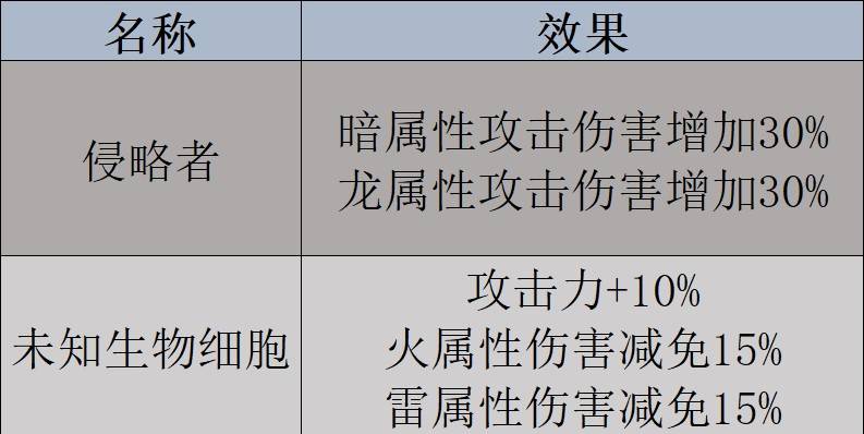 《幻獸帕魯》天墜之地新增帕魯圖鑑及捕捉攻略 天墜之地新增帕魯一覽_NO.127傑諾多蘭 - 第3張