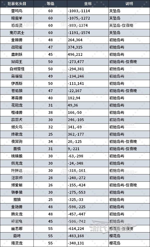 《幻兽帕鲁》狂暴帕鲁地图位置及详细坐标 狂暴头目在哪 - 第4张