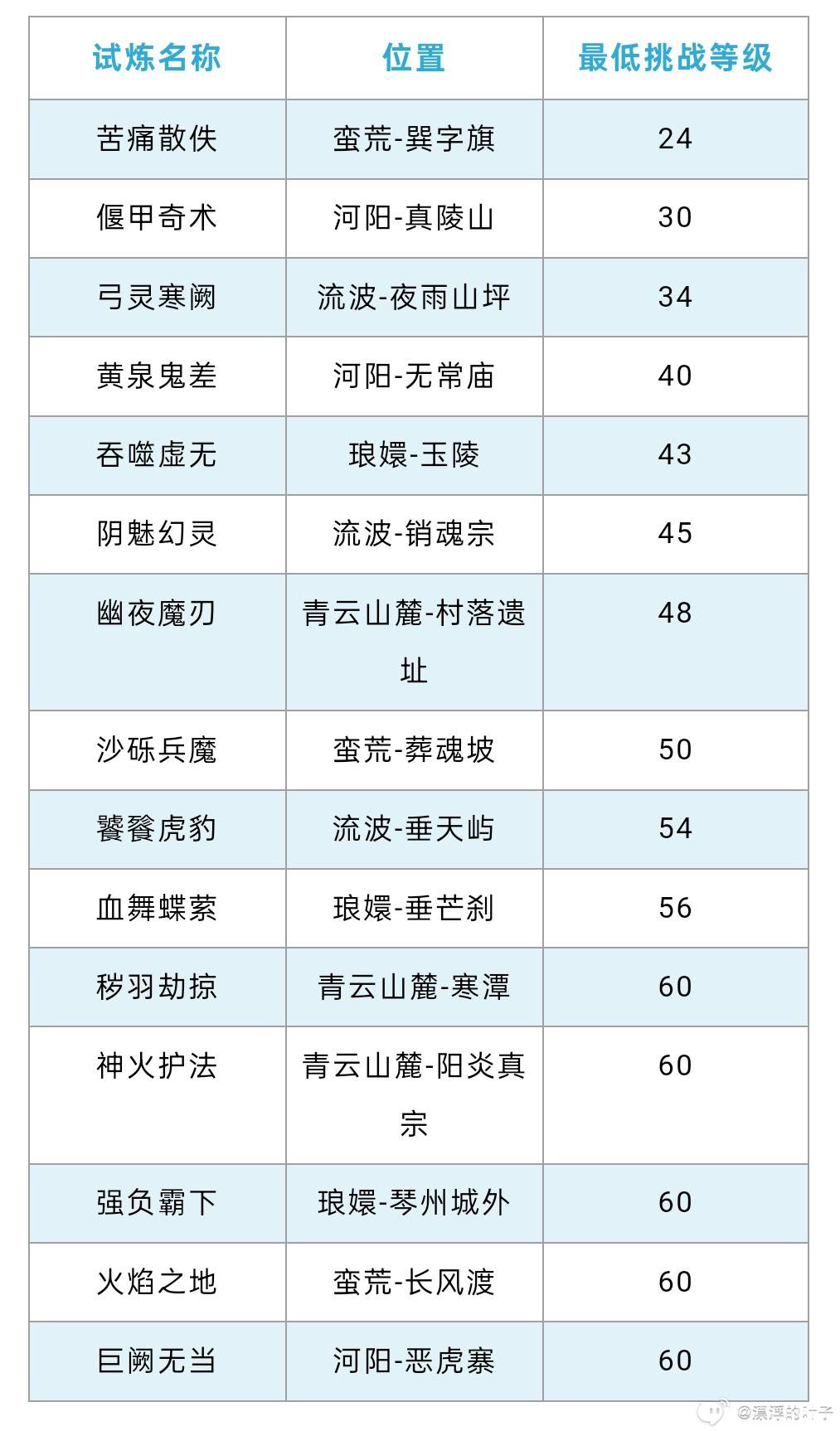 《诛仙世界》异相试炼位置及奖励一览 - 第3张