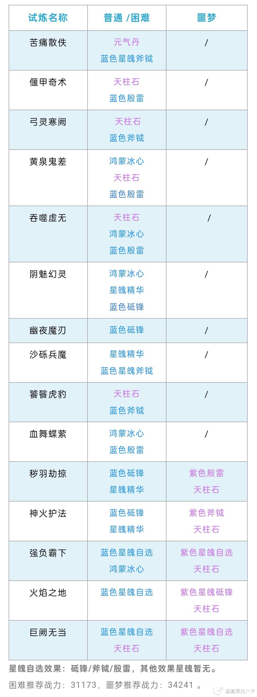 《诛仙世界》异相试炼位置及奖励一览 - 第6张