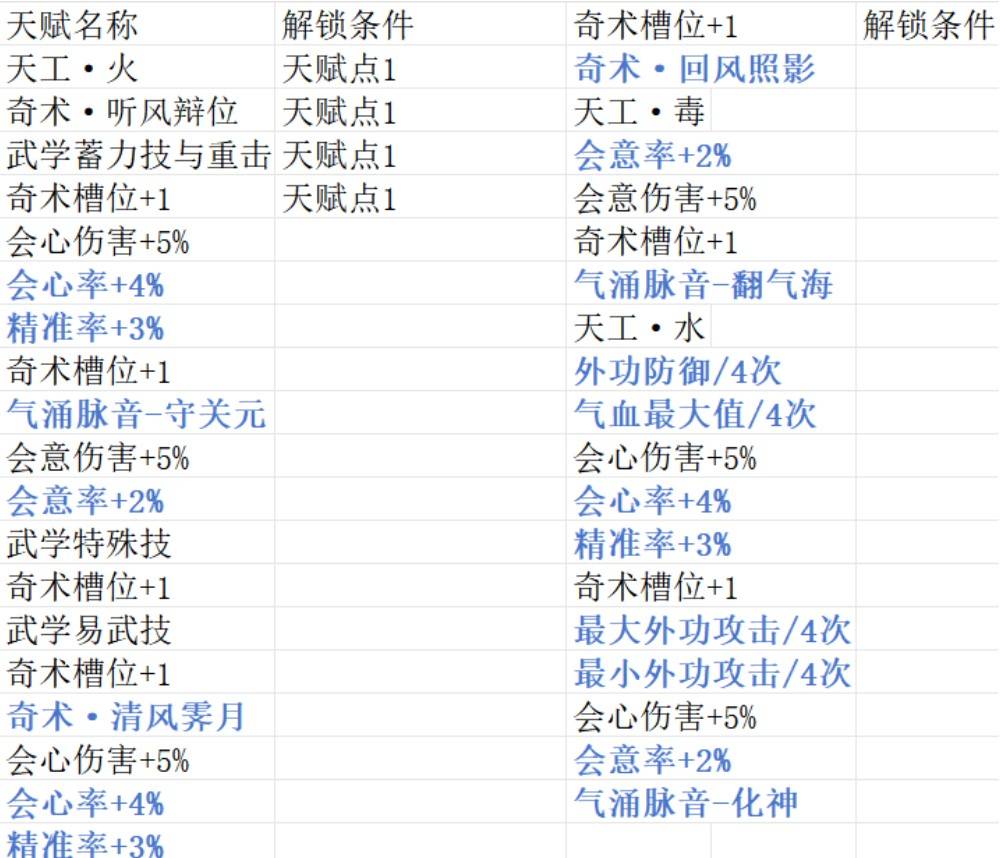 《燕云十六声》武学造诣提升方式 武学造诣怎么提升 - 第2张