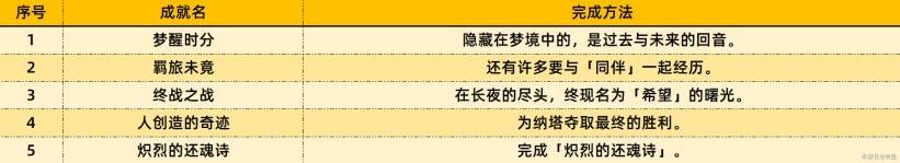 《原神》5.3新增成就完成方法 5.3新增成就一覽 - 第1張