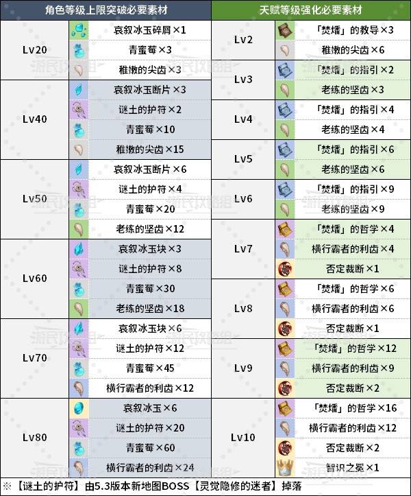 《原神》茜特菈莉角色及天赋突破材料一览 5.3茜特菈莉突破材料是什么 - 第2张