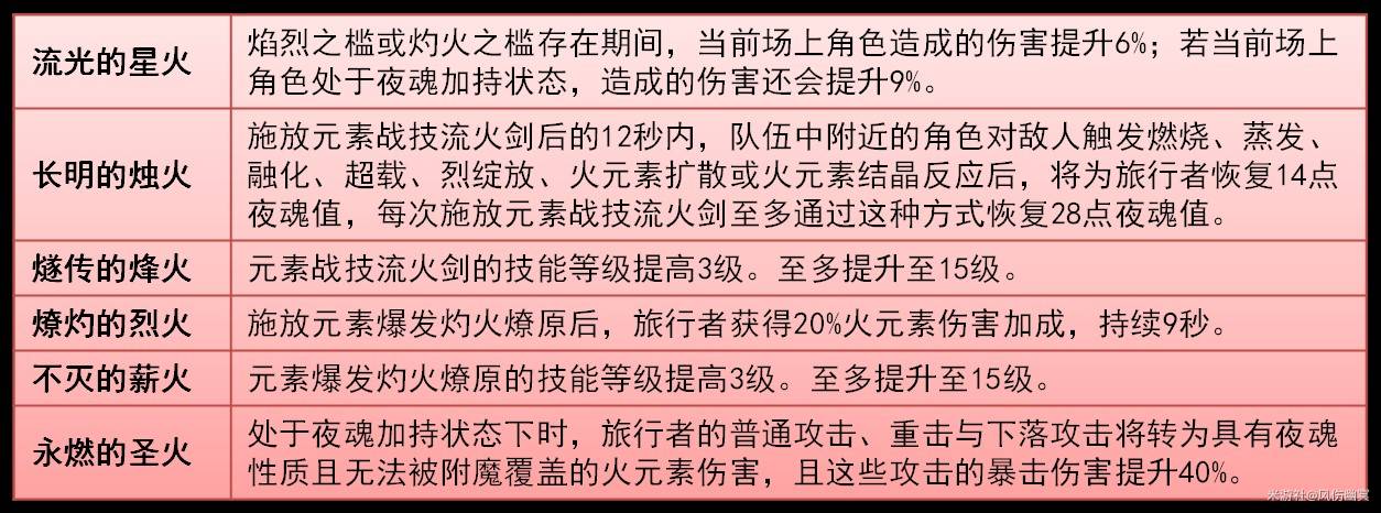 《原神》火主全面培养攻略 火主技能介绍与武器、圣遗物选择推荐_命座、玩法介绍 - 第1张