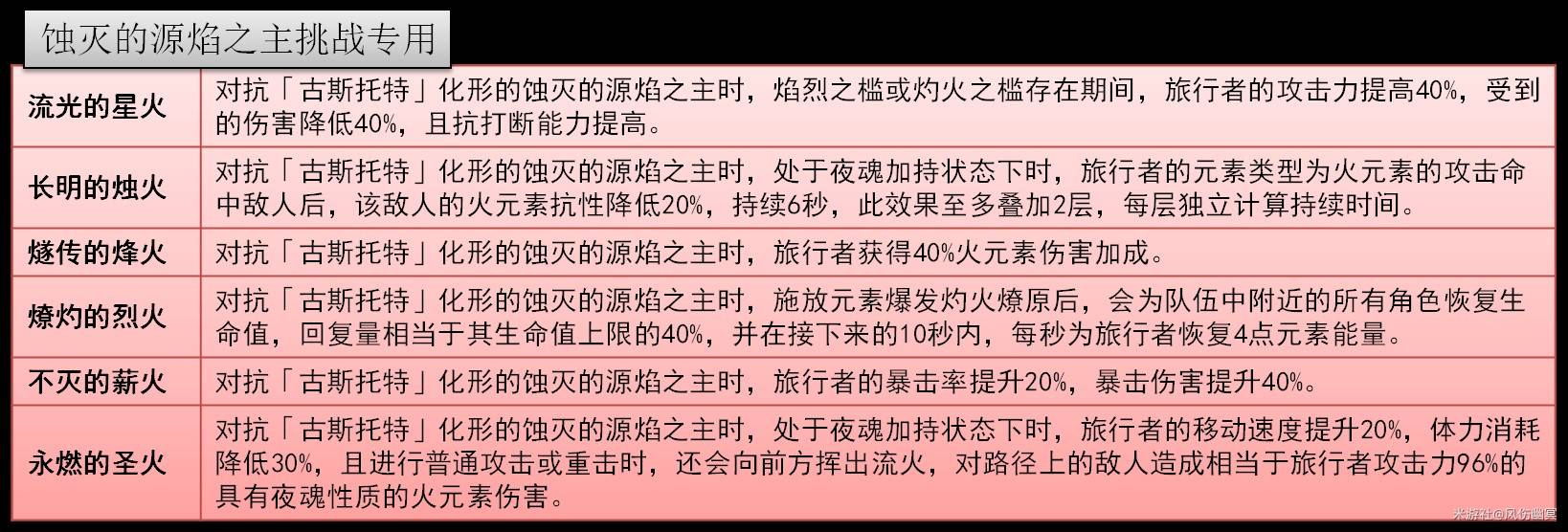 《原神》火主全面培养攻略 火主技能介绍与武器、圣遗物选择推荐_命座、玩法介绍 - 第2张