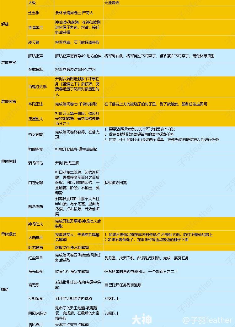 《燕云十六声》奇术系统详解 奇术获取汇总表分享