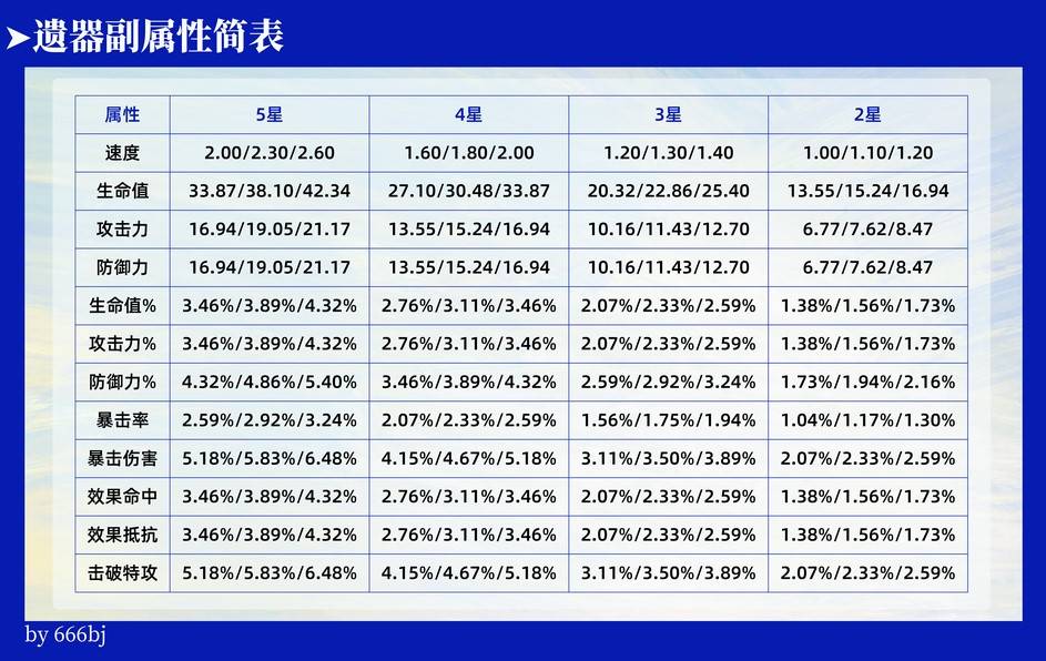 《崩坏星穹铁道》变量骰子作用及获取方式 变量骰子词条重置规则讲解 - 第5张