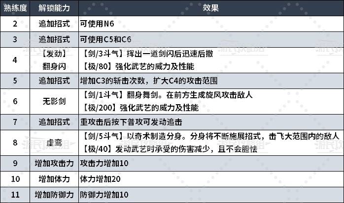 《真三国无双起源》全武器熟练度解锁能力一览 熟练度解锁武艺招式汇总_剑 - 第2张