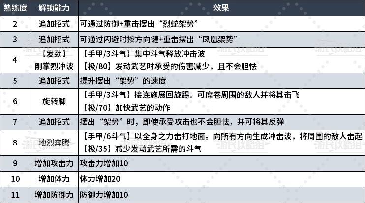 《真三国无双起源》全武器熟练度解锁能力一览 熟练度解锁武艺招式汇总_手甲 - 第1张