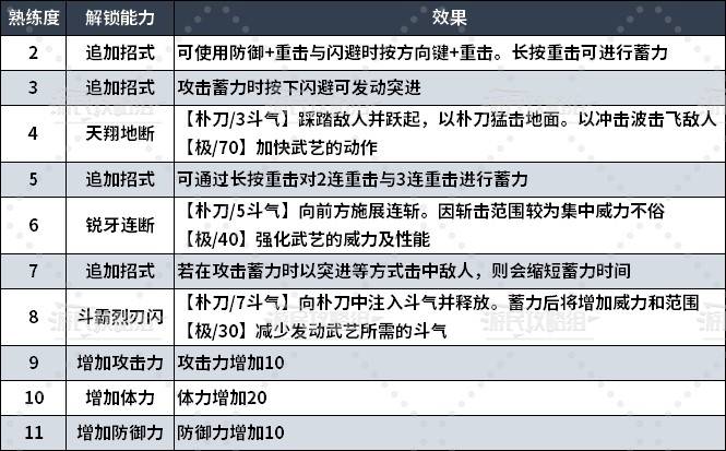 《真三国无双起源》全武器熟练度解锁能力一览 熟练度解锁武艺招式汇总_朴刀 - 第1张