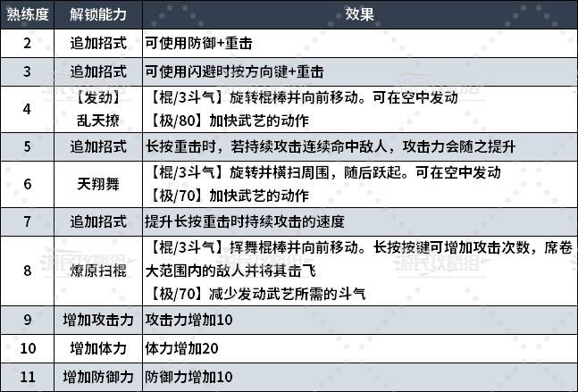 《真三国无双起源》全武器熟练度解锁能力一览 熟练度解锁武艺招式汇总_棍 - 第1张