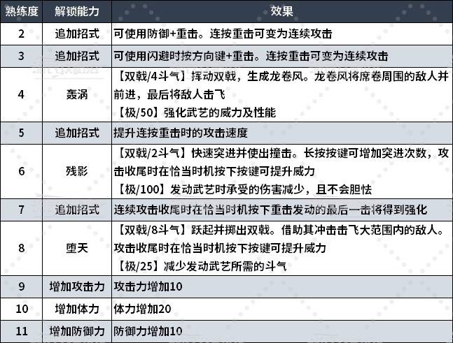 《真三国无双起源》全武器熟练度解锁能力一览 熟练度解锁武艺招式汇总_双戟 - 第1张