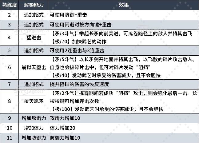 《真三国无双起源》全武器熟练度解锁能力一览 熟练度解锁武艺招式汇总_矛 - 第1张