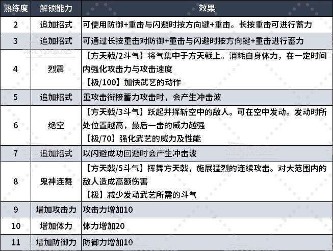 《真三国无双起源》全武器熟练度解锁能力一览 熟练度解锁武艺招式汇总_方天戟 - 第1张