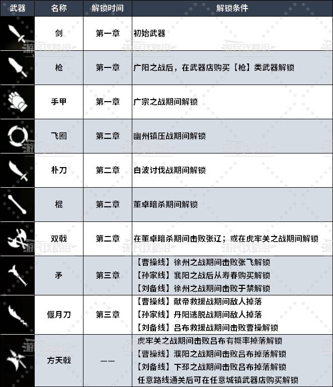 《真三国无双起源》全武器类型解锁方法 偃月刀怎么解锁 - 第2张