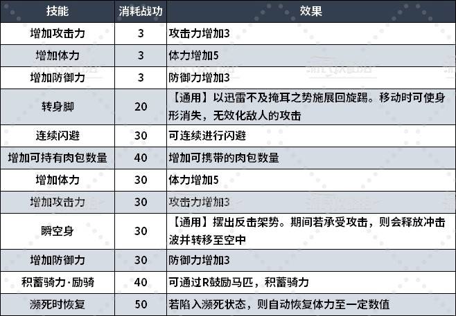 《真三国无双起源》全境界技能树效果一览 全技能效果介绍_武侠之境界 - 第2张