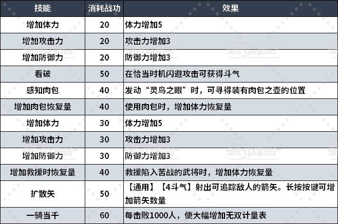 《真三国无双起源》全境界技能树效果一览 全技能效果介绍_纯熟之境界 - 第1张