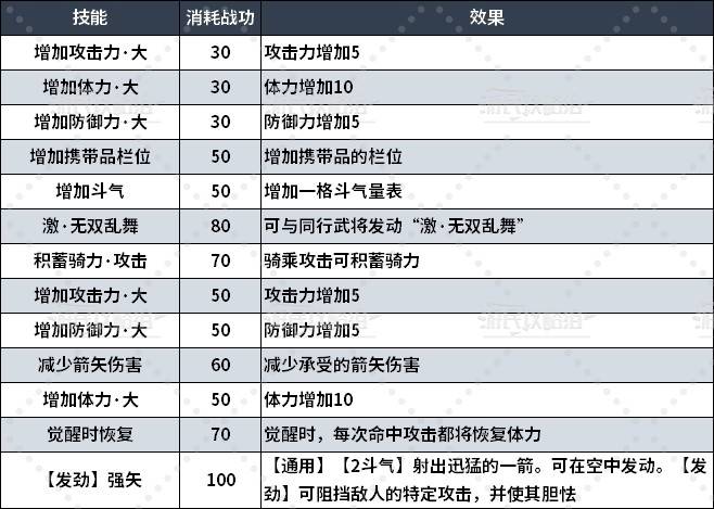 《真三国无双起源》全境界技能树效果一览 全技能效果介绍_高手之境界 - 第1张