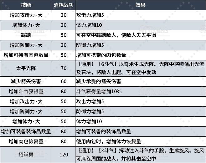 《真三国无双起源》全境界技能树效果一览 全技能效果介绍_大师之境界 - 第1张