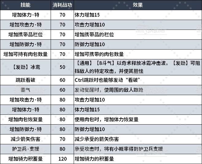 《真三国无双起源》全境界技能树效果一览 全技能效果介绍_豪杰之境界 - 第1张