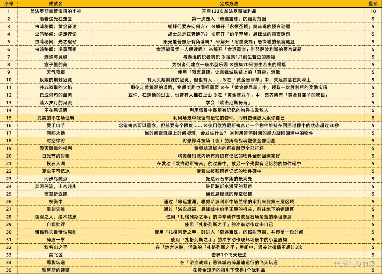 《崩坏星穹铁道》3.0新增成就一览 3.0版本新增了哪些成就 - 第6张