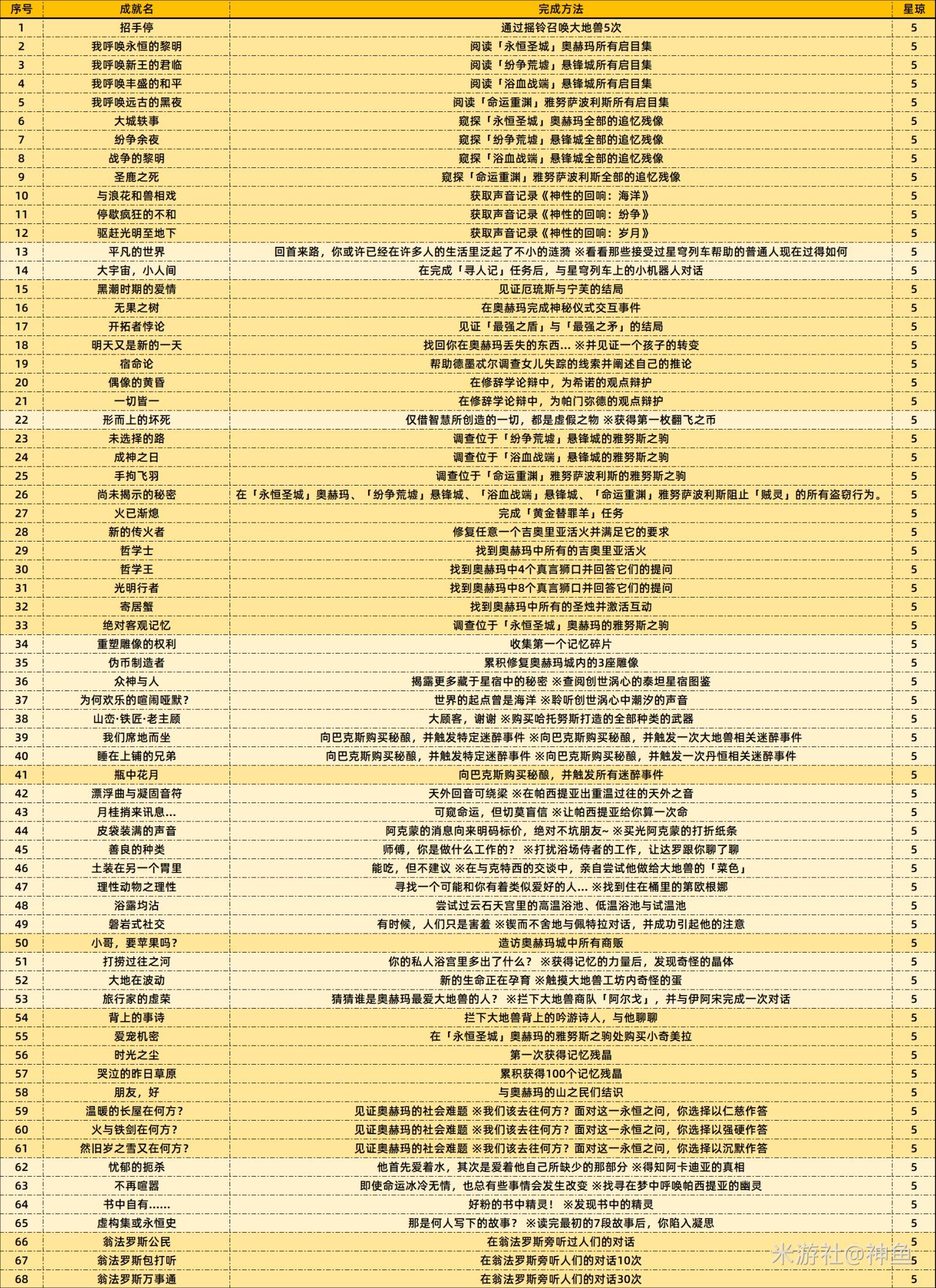 《崩坏星穹铁道》3.0新增成就一览 3.0版本新增了哪些成就 - 第5张