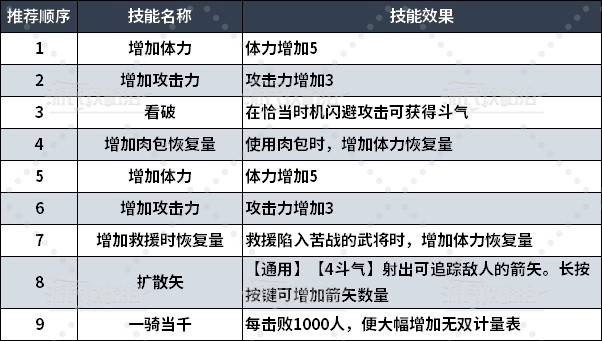 《真三国无双起源》前期技能解锁顺序推荐 好用技能推荐 - 第4张