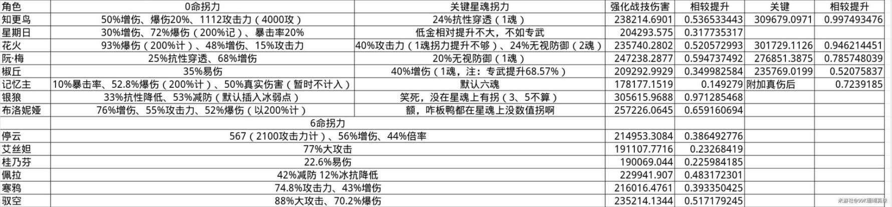 《崩坏星穹铁道》大黑塔出装培养数据详解 - 第14张