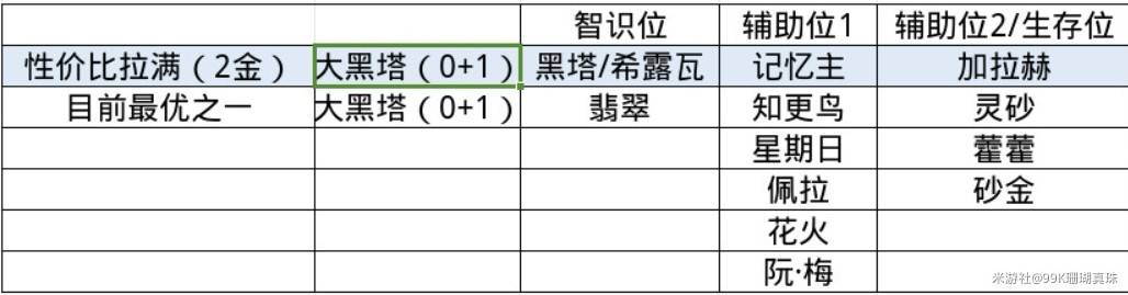 《崩坏星穹铁道》大黑塔出装培养数据详解 - 第15张