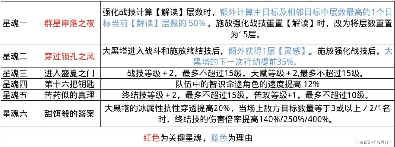 《崩坏星穹铁道》大黑塔出装培养数据详解 - 第16张