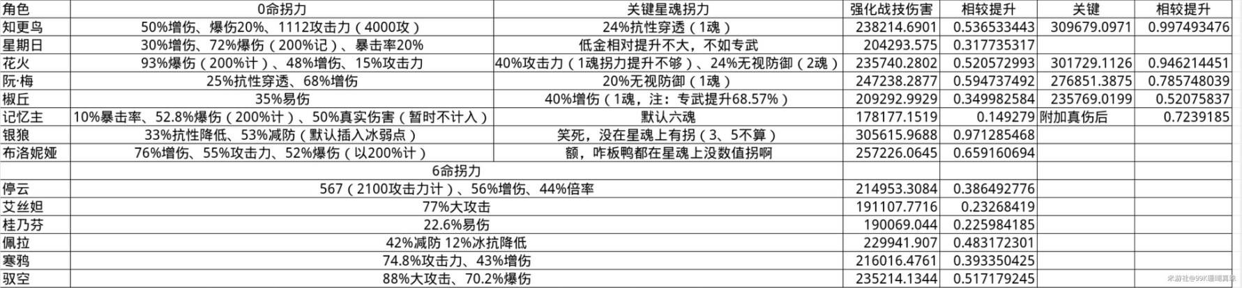 《崩坏星穹铁道》大黑塔出装培养数据详解 - 第13张