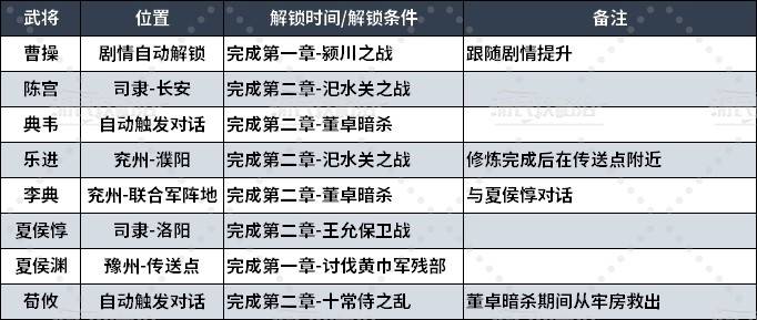 《真三国无双起源》全武将情谊解锁及升级方法 怎么提升武将情谊_全武将情谊解锁方法 - 第4张