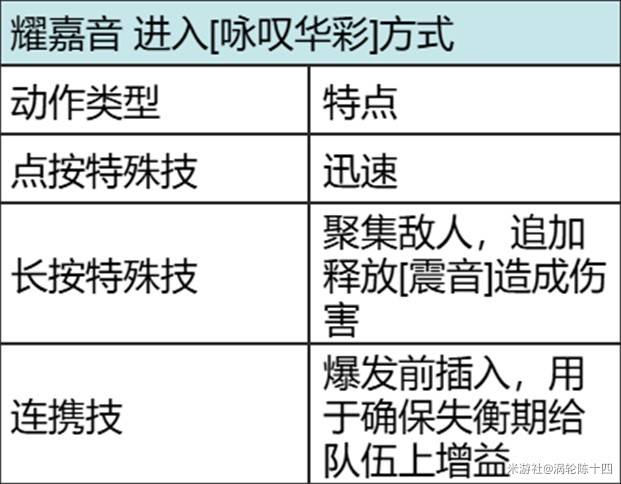 《绝区零》耀嘉音技能机制解读 耀嘉音技能效果 - 第6张