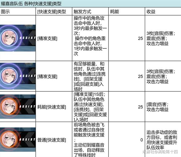 《绝区零》耀嘉音技能机制解读 耀嘉音技能效果 - 第10张