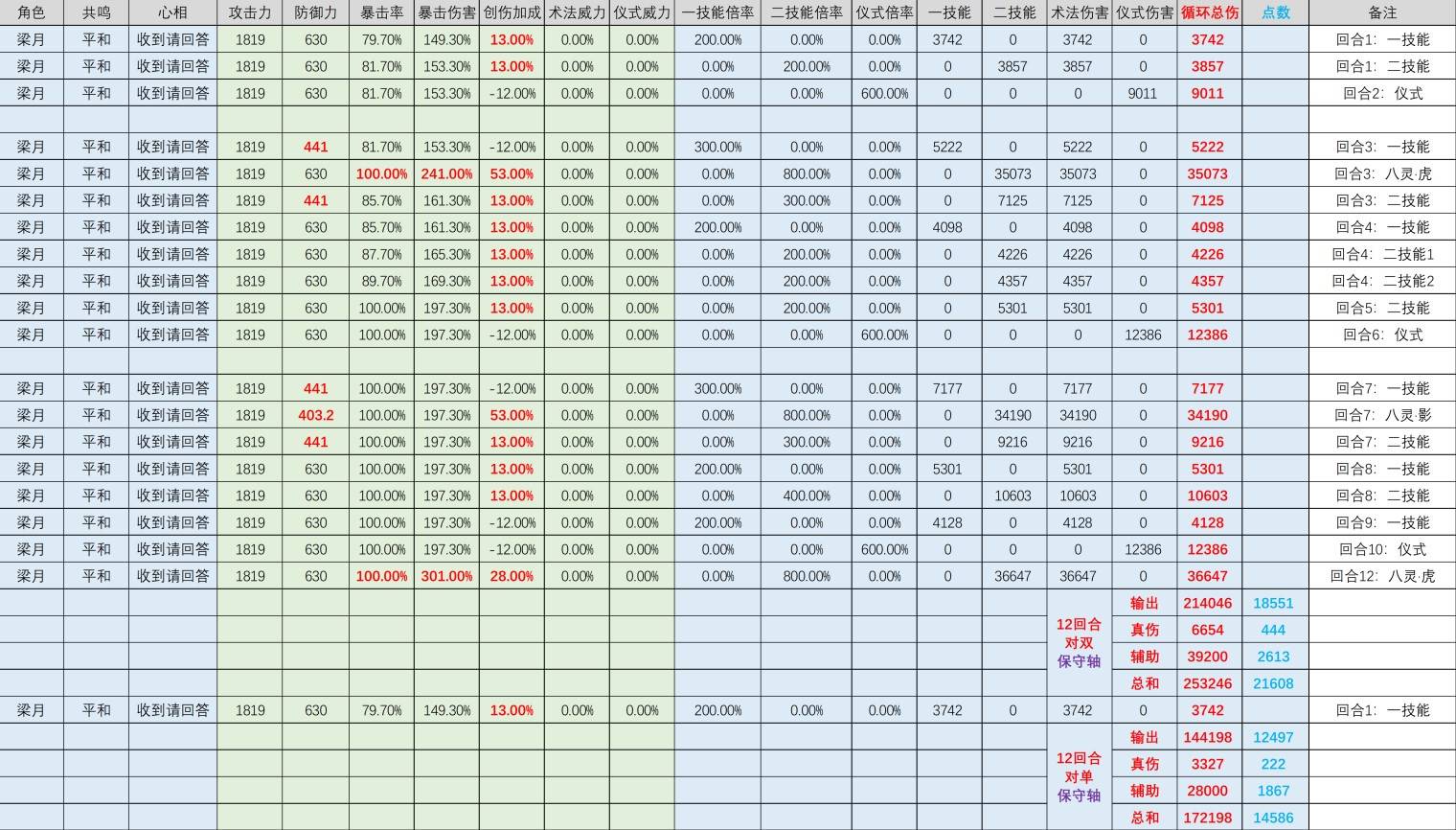 《重返未来1999》梁月强度解析 梁月值得抽吗 - 第2张