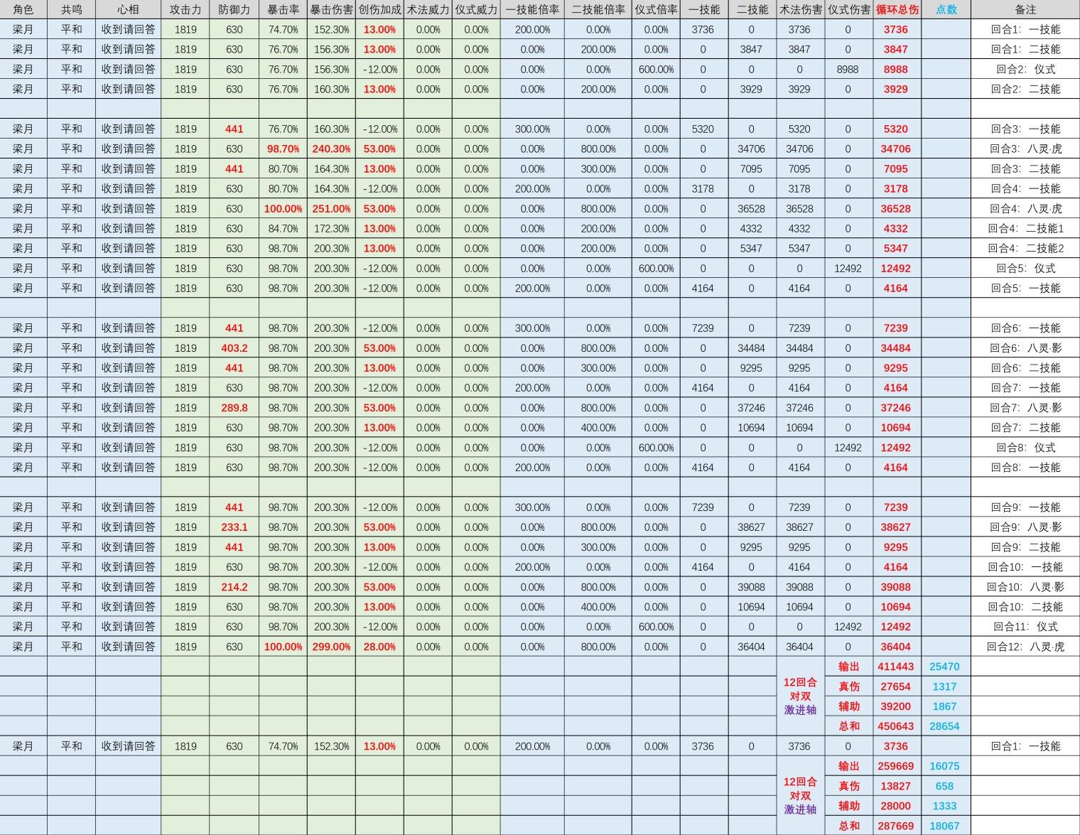 《重返未来1999》梁月强度解析 梁月值得抽吗 - 第3张